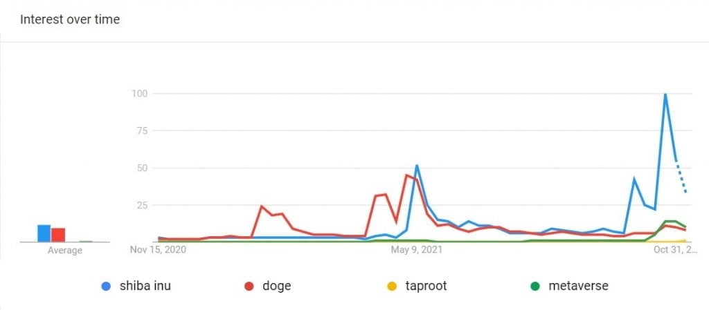Interest in SHIBA INU has been above Taproot's