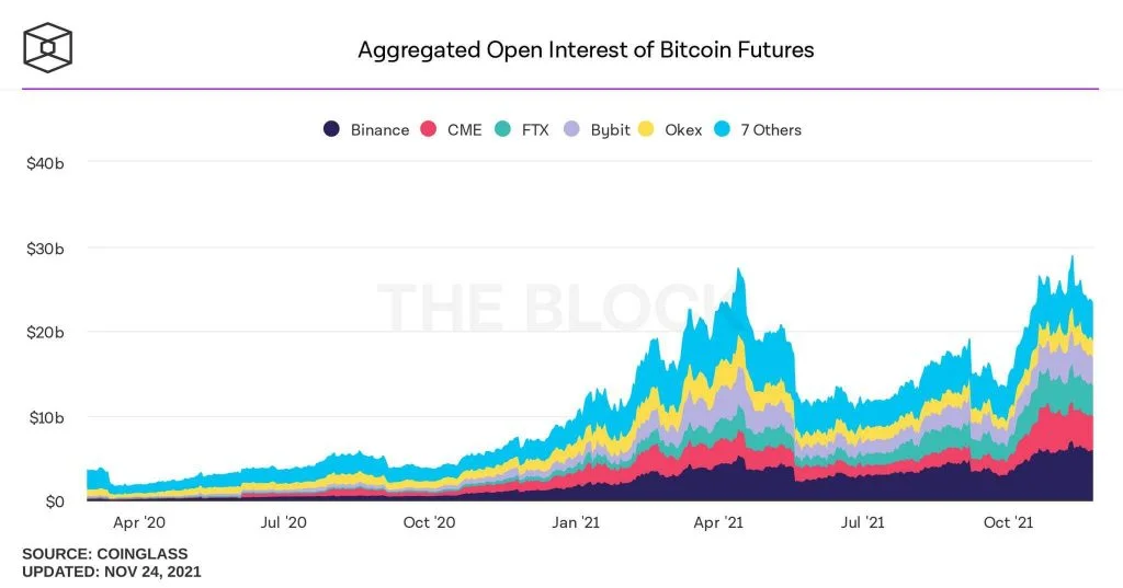 2021 Bitcoin futures open interest.