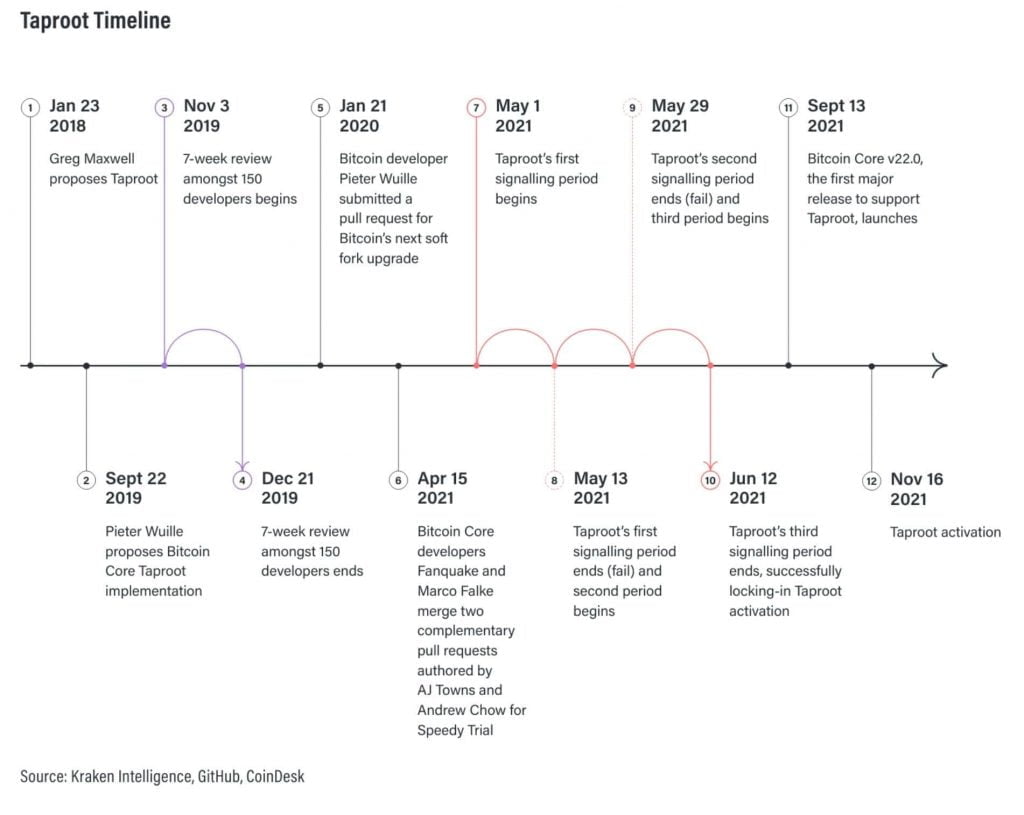 Taproot Development Timeline