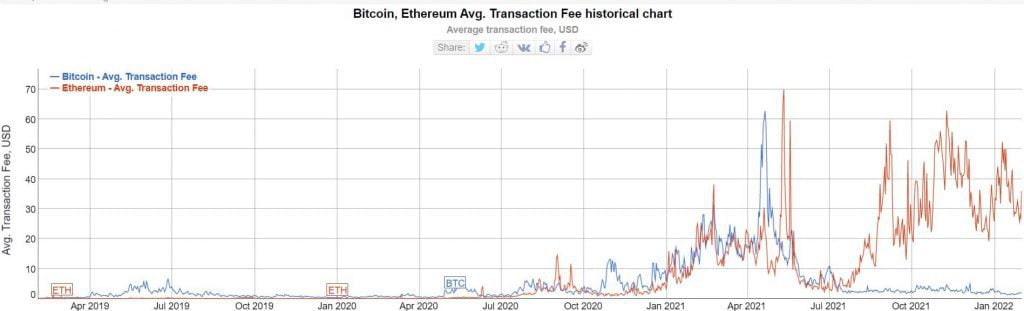 Bitcoin and Ethereum network fees