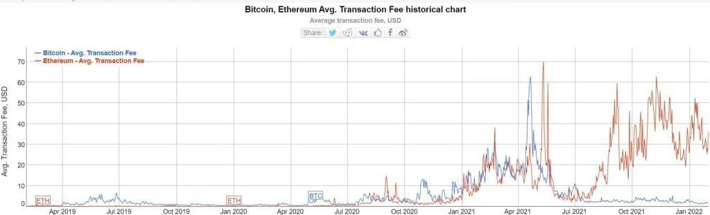 Bitcoin and Ethereum network fees