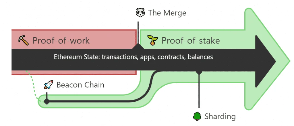 Simplified ETH Merge process scheme