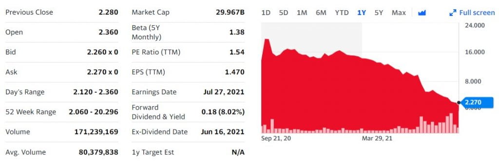 Evergrande 1-year market data