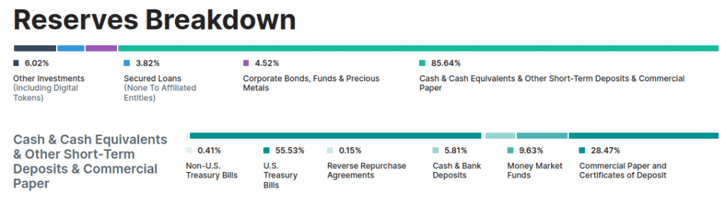 Tether reserves breakdown