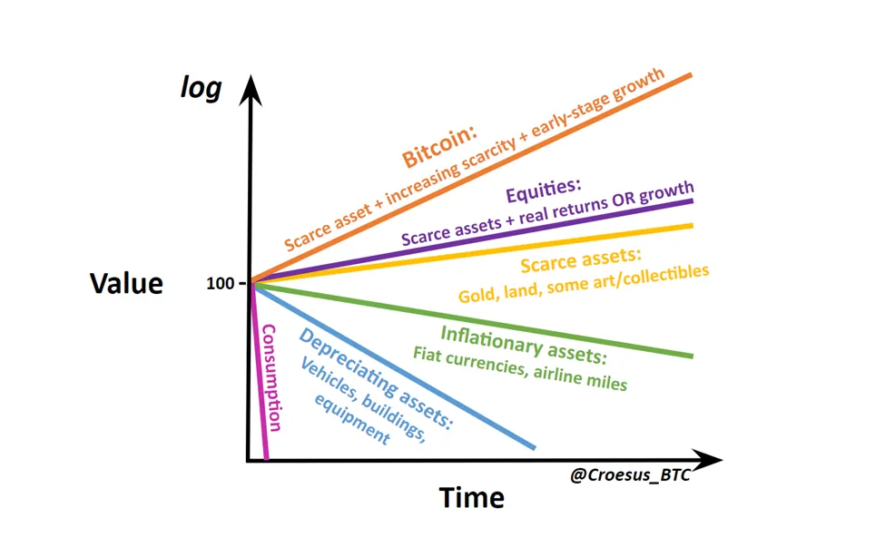 Value vs. time