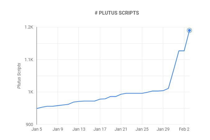 Plutus based Smart Contracts on Cardano blockchain