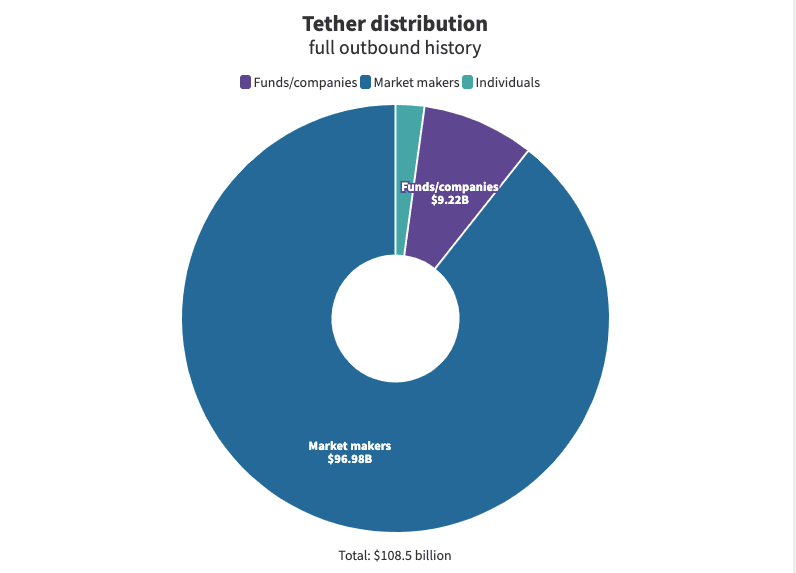 Market Makers account for 97% of the USDT supply