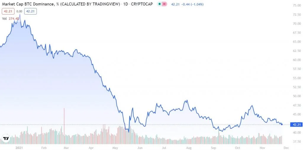 Bitcoin Dominance Rate