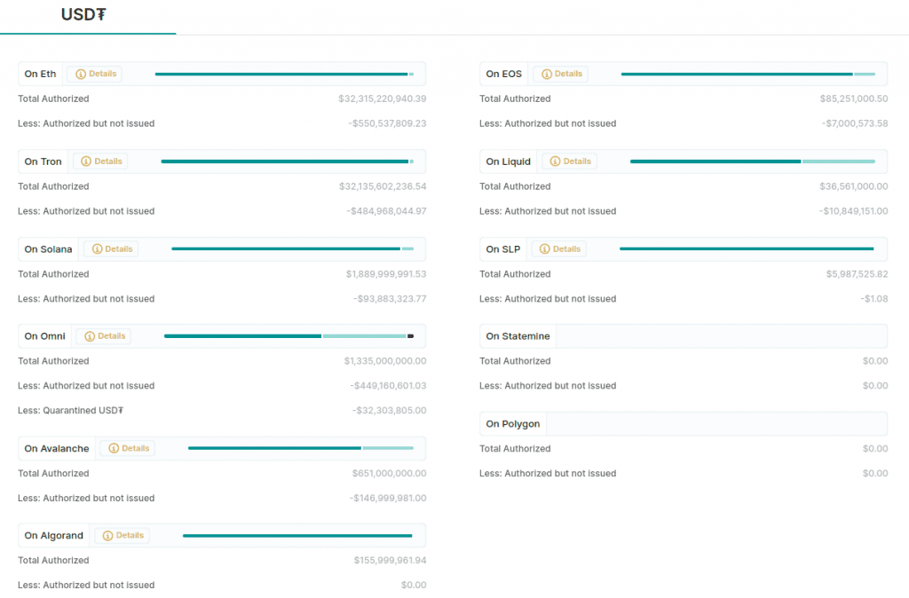 Tether balances