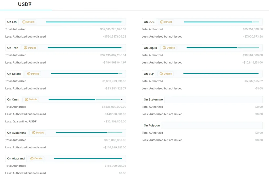 Tether balances