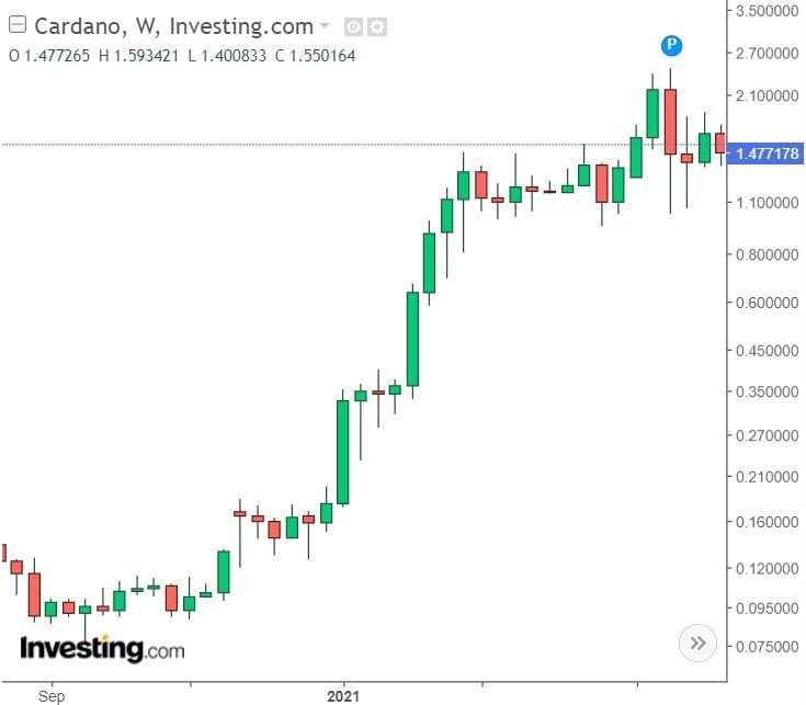 Cardano ADA Weekly Chart