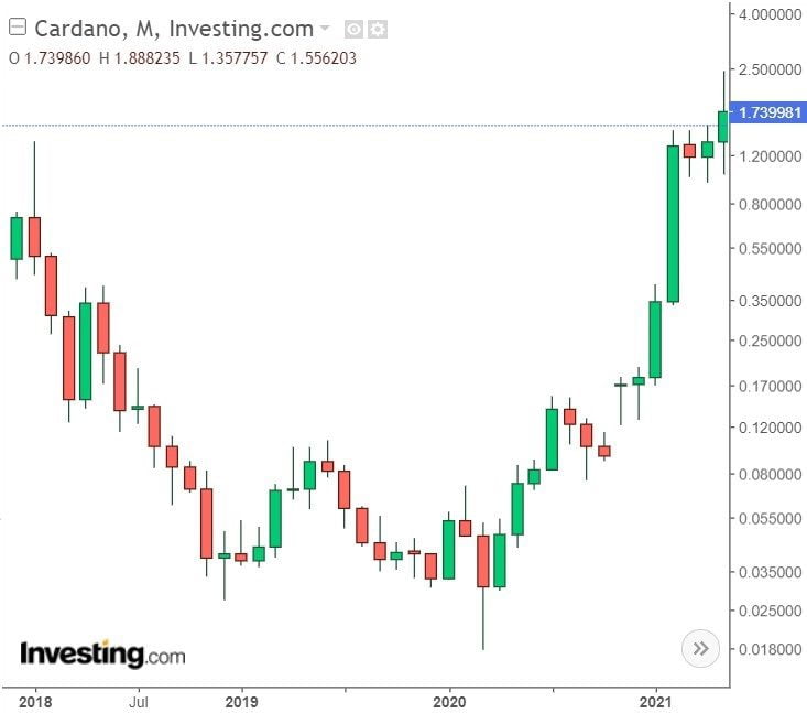 Cardano ADA Monthly Chart