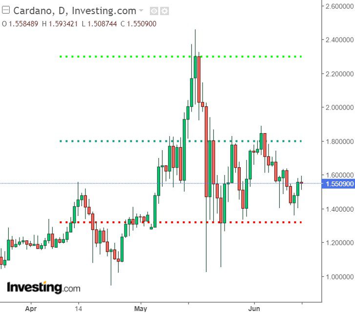 Cardano ADA Key Price Levels