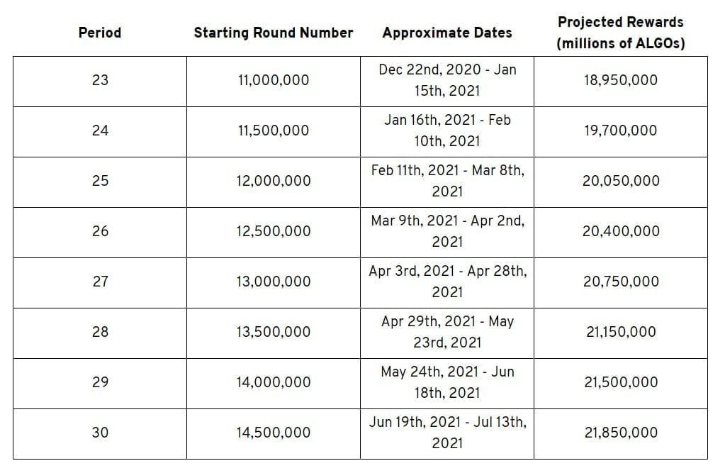 Algorand rewards distributed in each 500,000 block period.