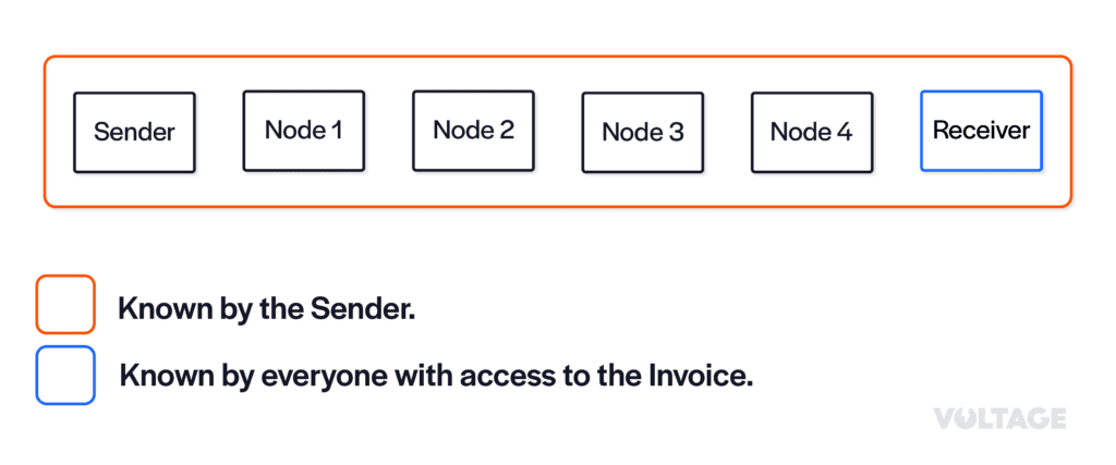 Payment path in the Lightning network without using blind routes