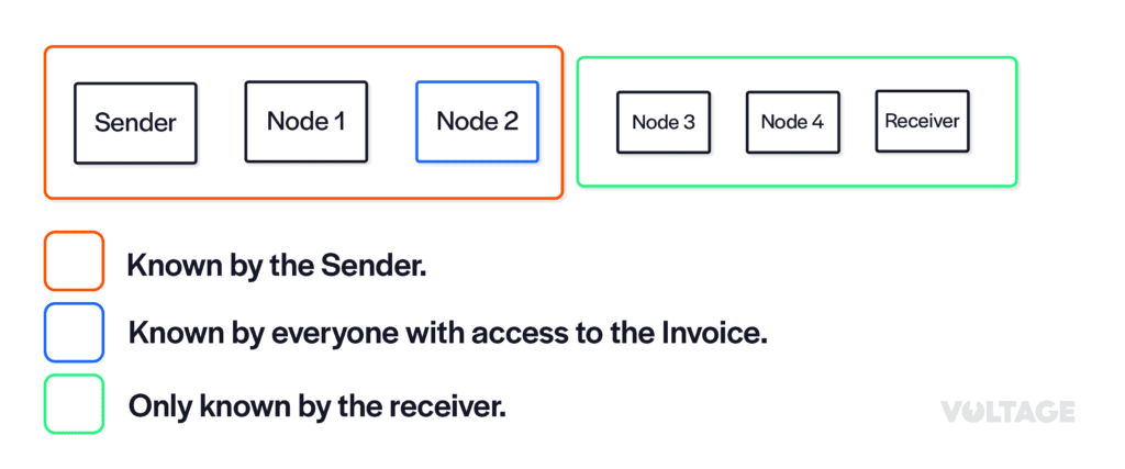 Payment path in the Lightning network without using blind routes