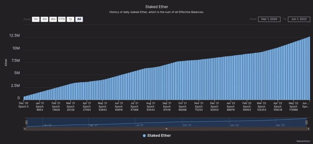 ETH's staking on Ethereum 2.0