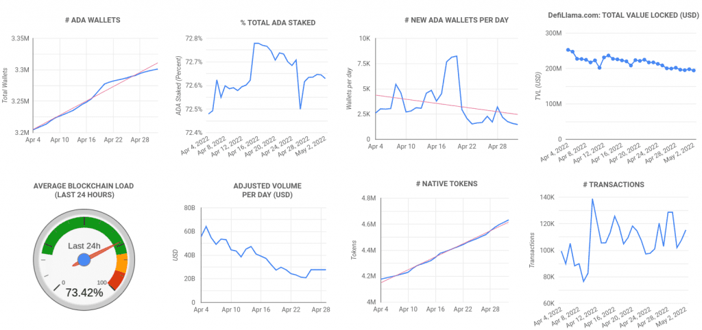 Cardano network activity