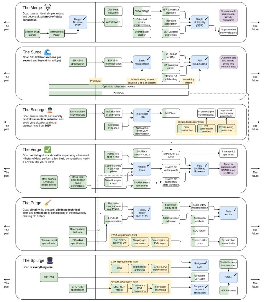 Ethereum Roadmap.