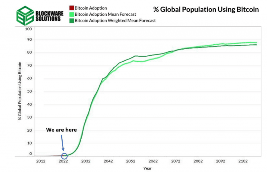Population using Bitcoin