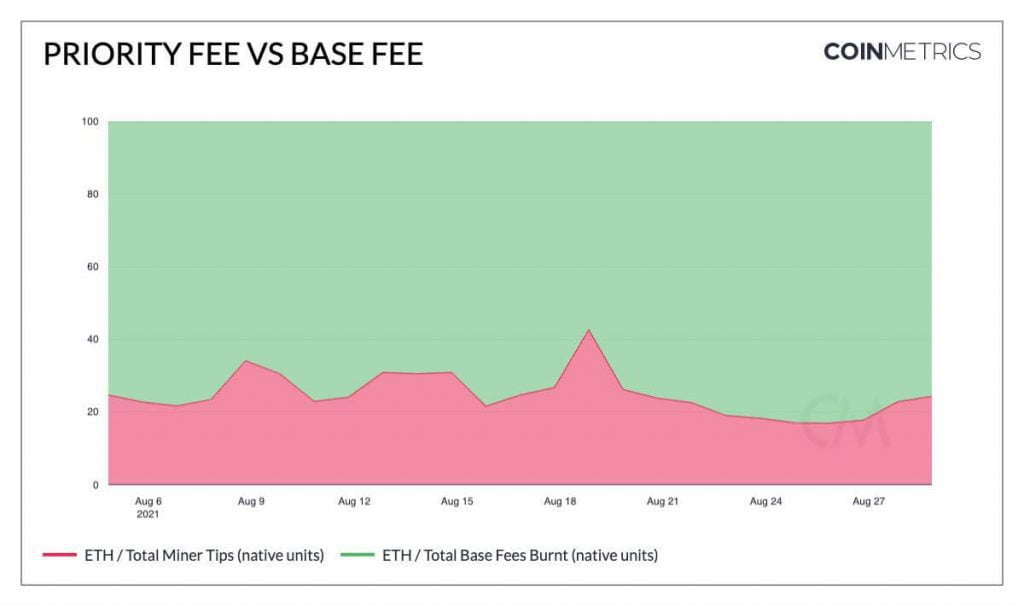 Priority Fee vs Base Fee