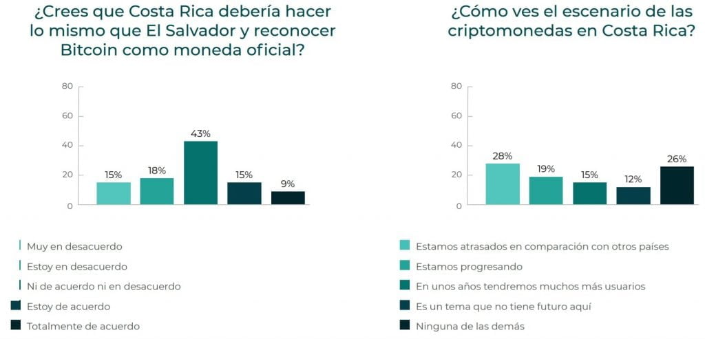 Bitcoin sentiment in Costa Rica