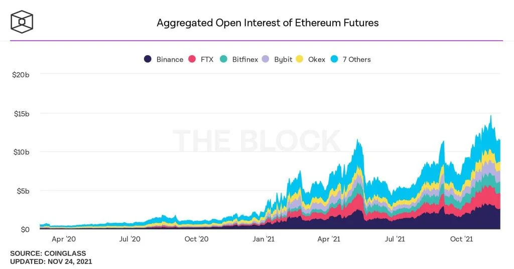 2021 ETH open interest