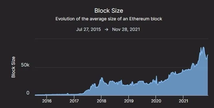 Average Ethereum block size.