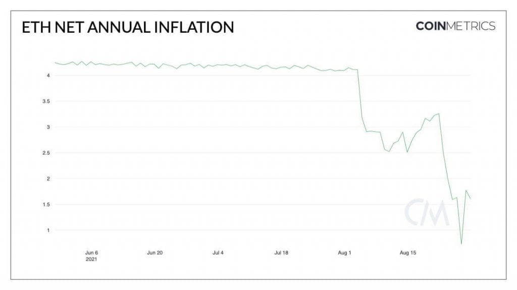 ETH Net annual inflation