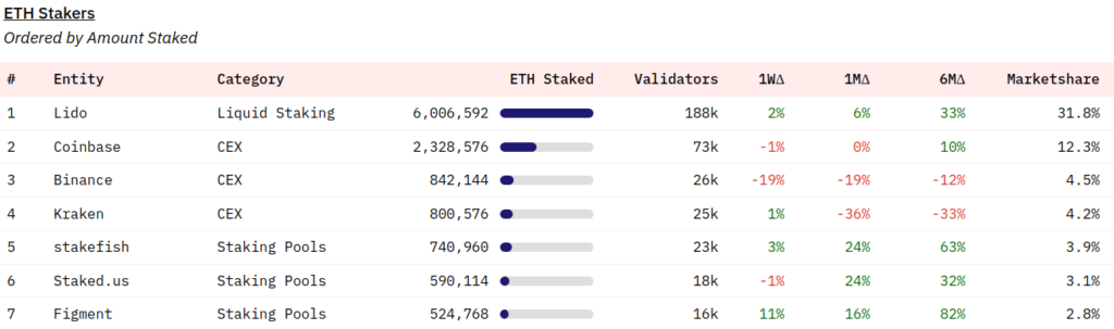 ETH Stakers ordered by Amount Staked