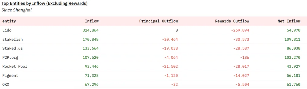 Top Entities by Inflow (Excluding Rewards) Since Shanghai
