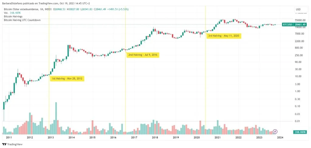 Bitcoin Price & Halvings