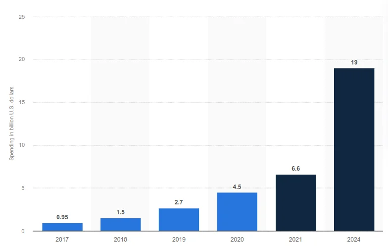 Worldwide spending on blockchain solutions from 2017 to 2020, with forecasts for 2021 and 2024(in billion U.S. dollars)