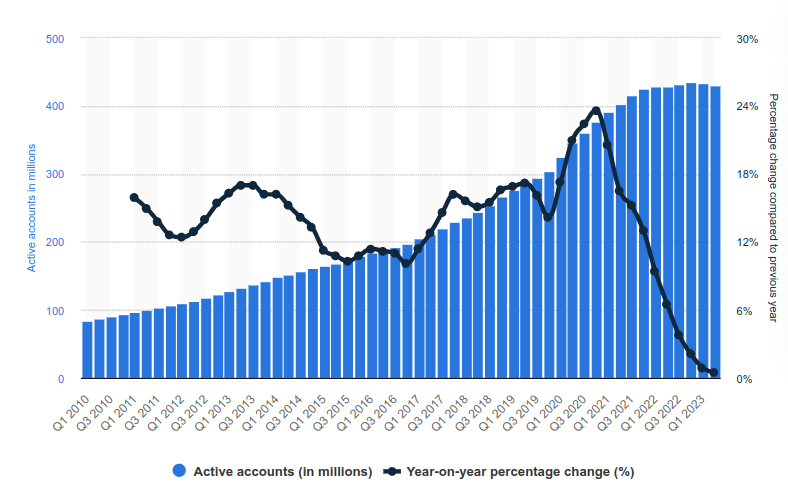 Global user number of PayPal from 1st quarter 2010 to 2nd quarter 2023