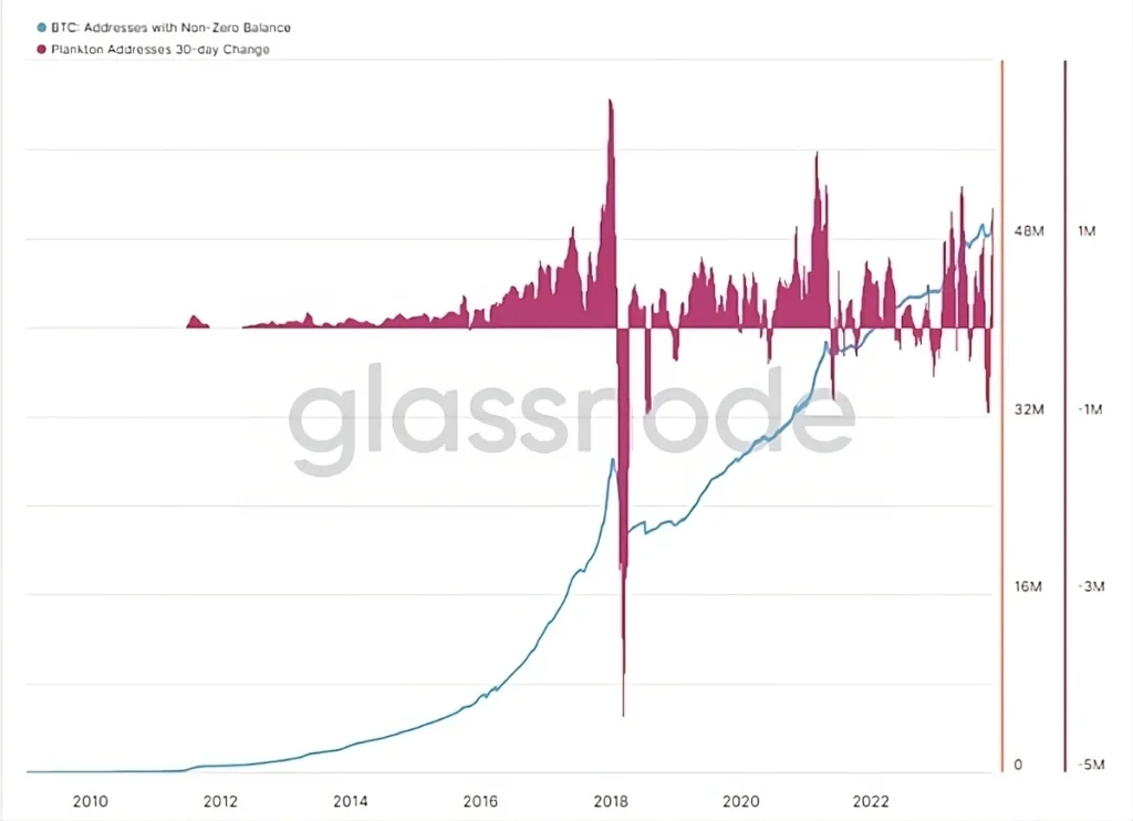Bitcoin plankton addresses
