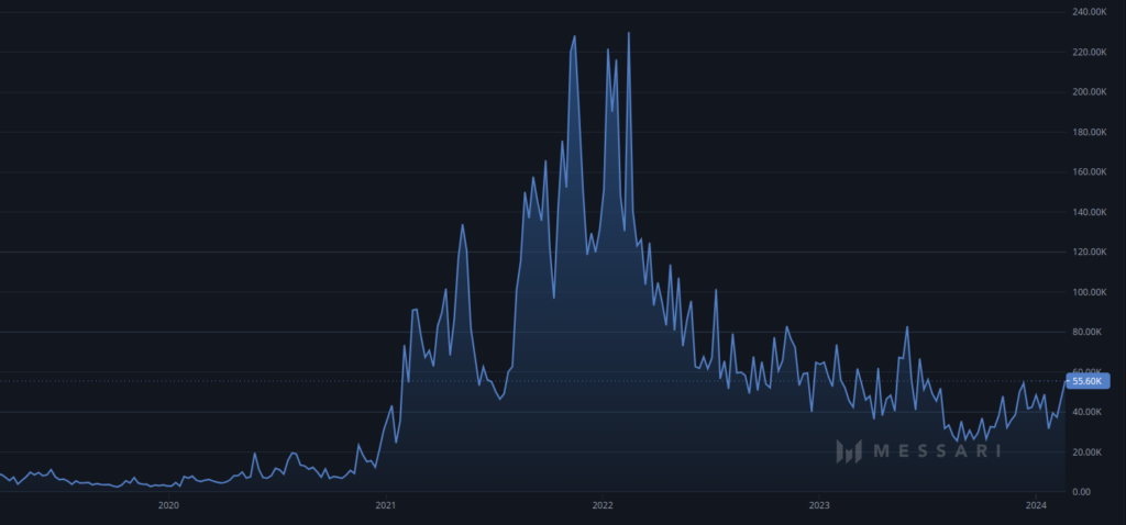 Cardano actice addresses count