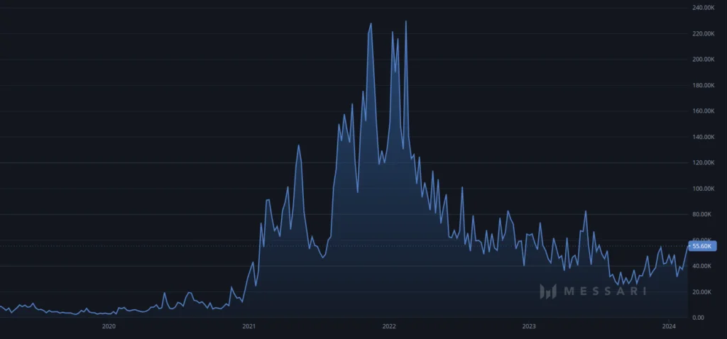 Cardano actice addresses count