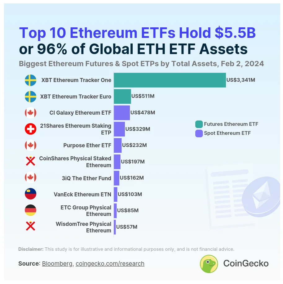The 10 Ethereum ETFs with the most assets. Source: CoinGecko