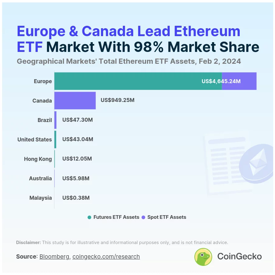 Amount of assets in Ethereum ETFs by region.