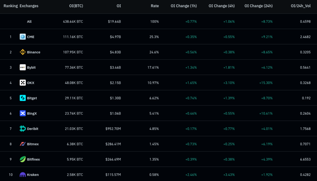 Total BTC Futures Open Interest