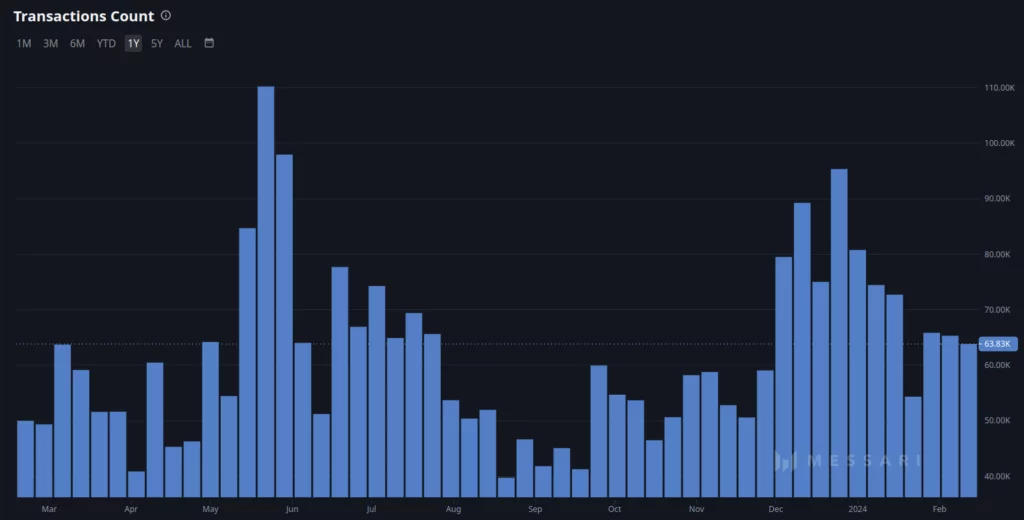 Cardano Transactions Count