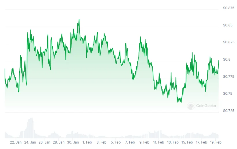 iUSD Price Evolution