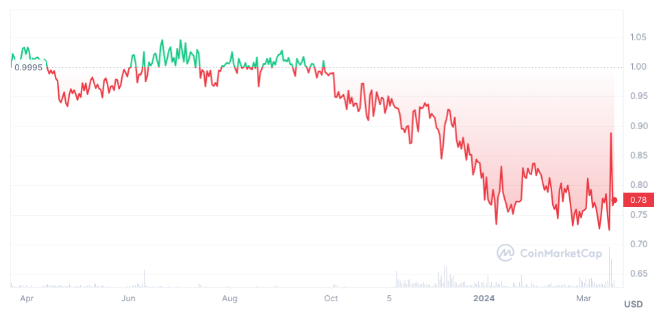 iUSD Price (Indigo Protocol)