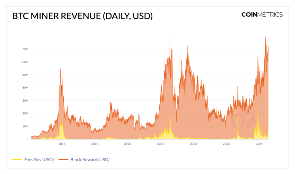BTC Miner Revenue. Source: Coin Metrics